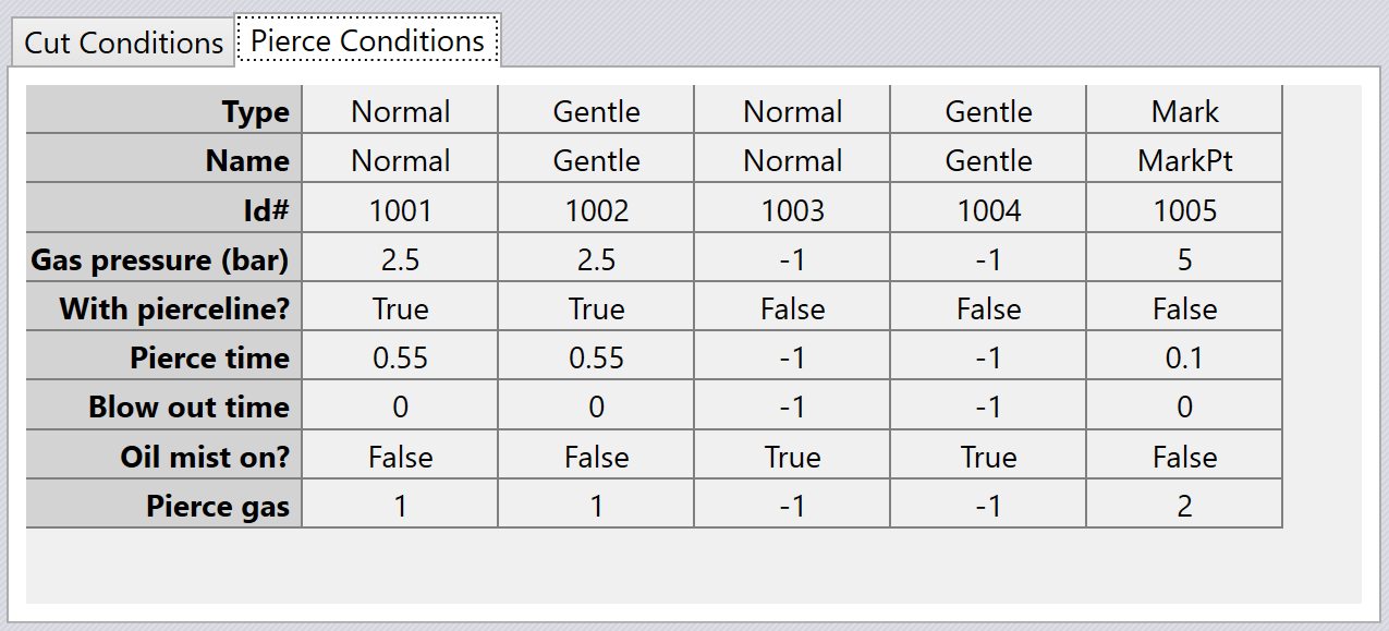 Pierce Conditions