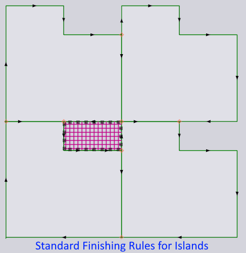 Finishing rules